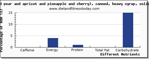 chart to show highest caffeine in fruit salad per 100g